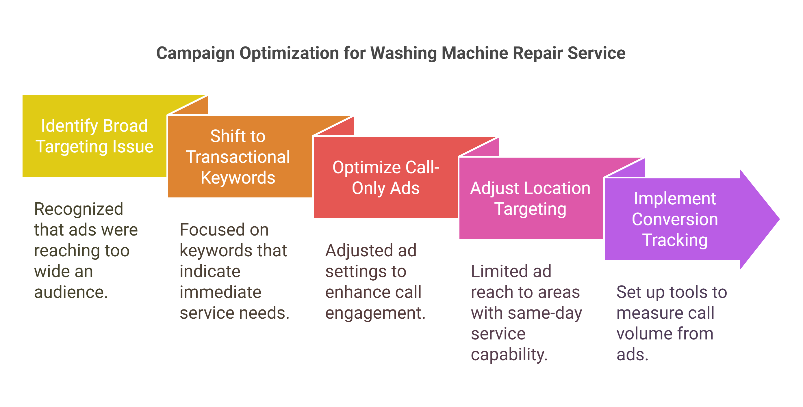 Case_Study_2__Washing_Machine_Repair_Service_-_Turning_Clicks_into_Calls_-_visual_selection_2