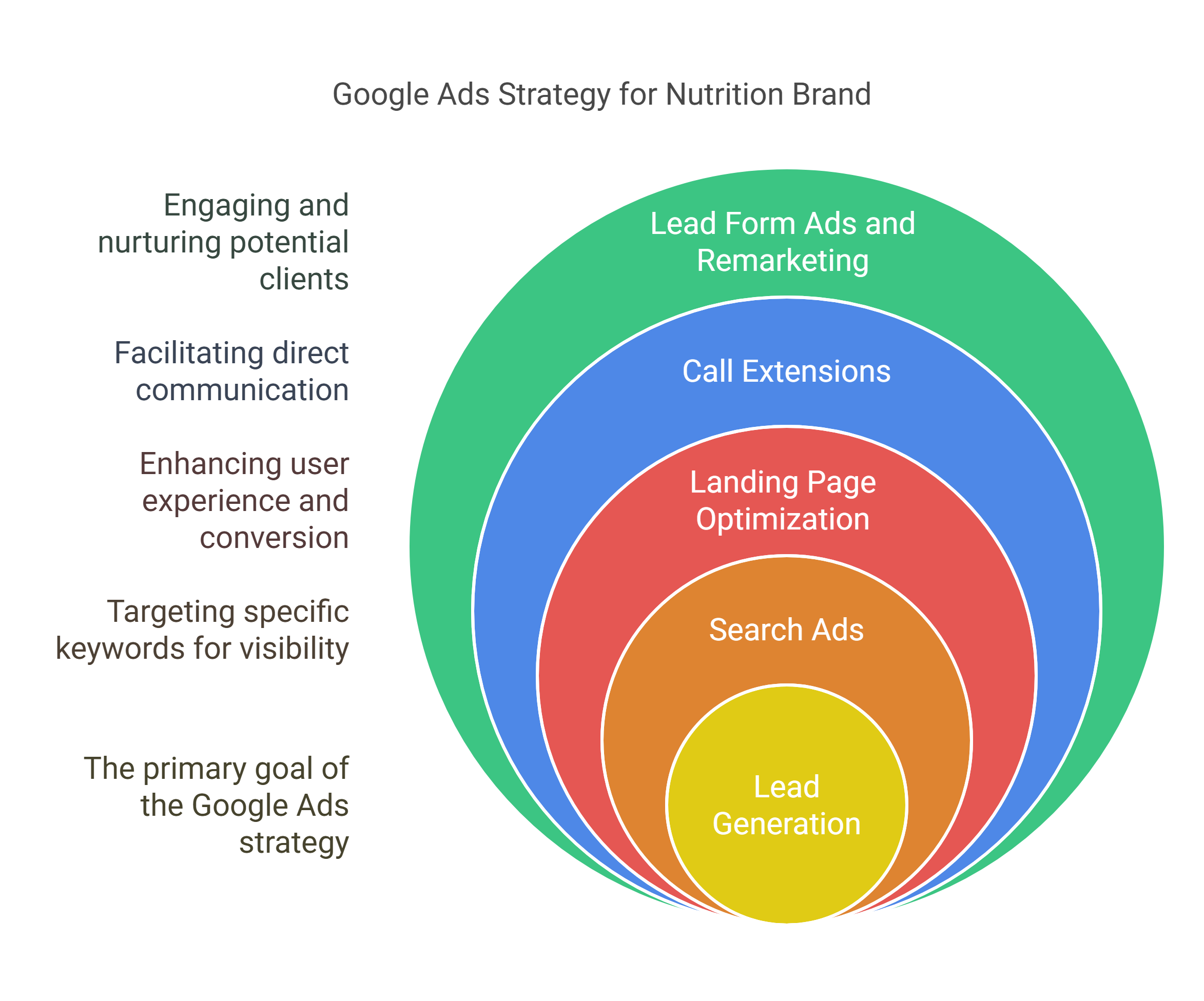 Scaling_a_Nutrition_Brand_with_Google_Ads__More_Clients_More_Impact_-_visual_selection_2
