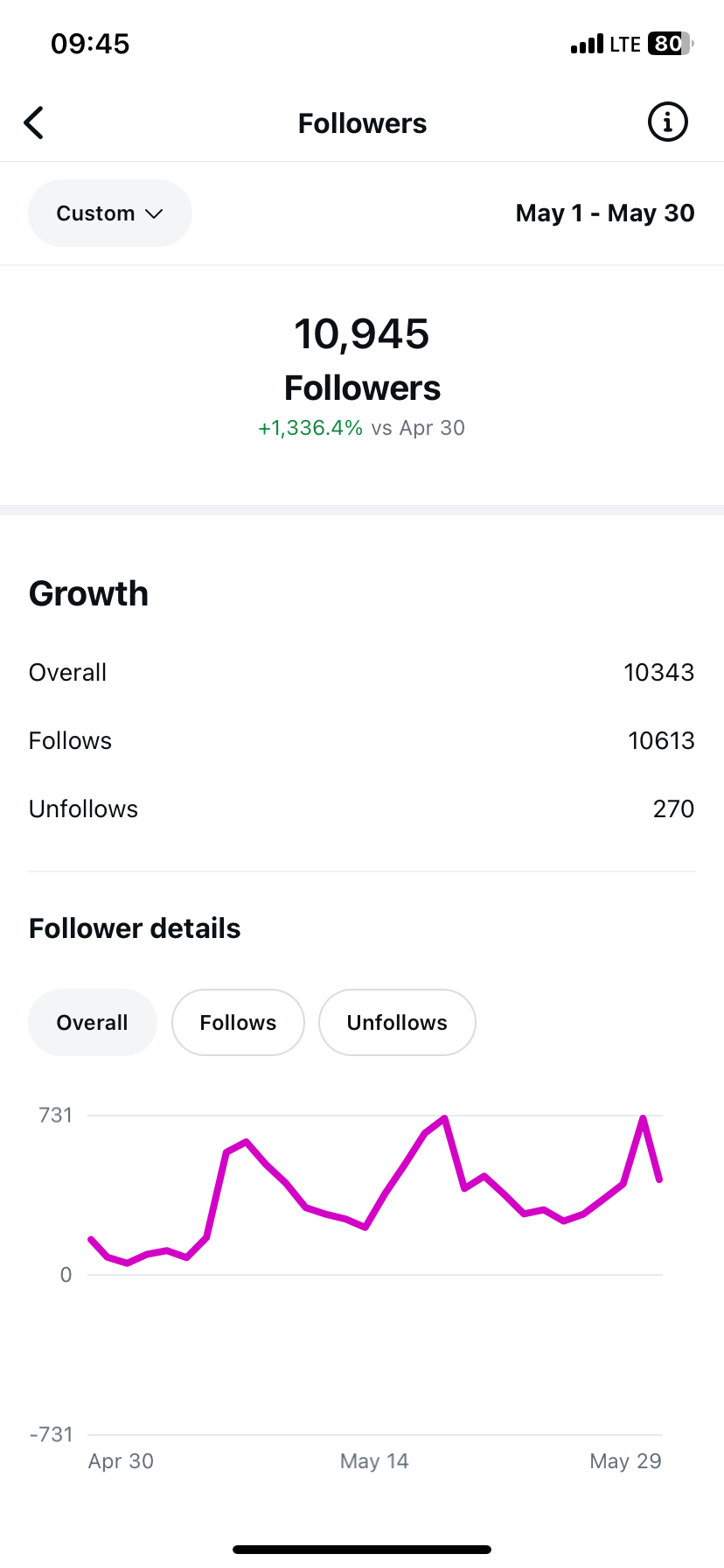 Growth from 0 to 10K in 28 days