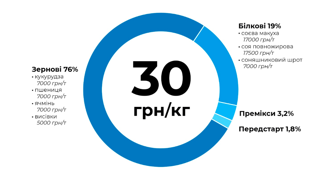 2021_05_25_PSD_vrokorm_Infografik_pro_vitrati_kormiv_1x