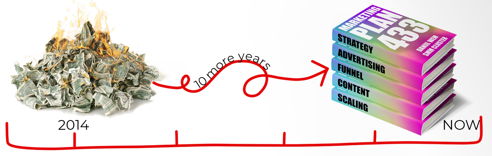 10_years_to_create_marketing_plan