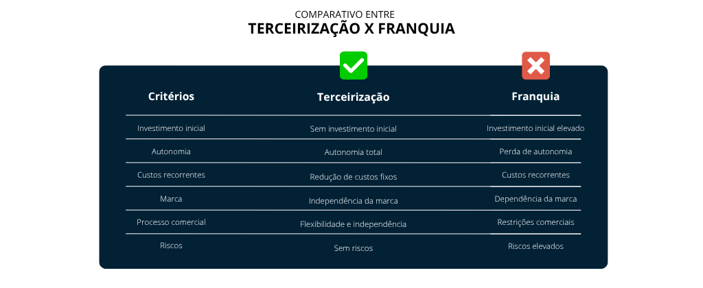 comparativo-terceirizacao-franquia